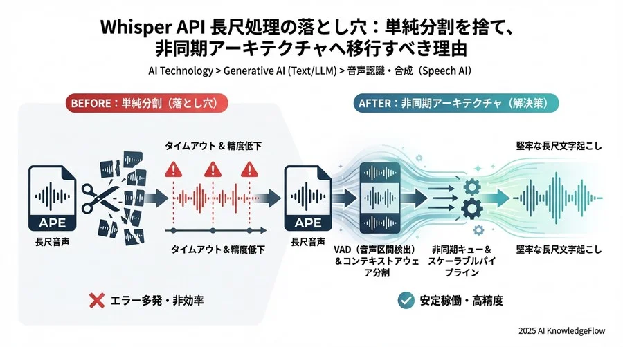中長期的展望：ファイル処理からストリーミング、そしてマルチモーダルへ - Section Image 3