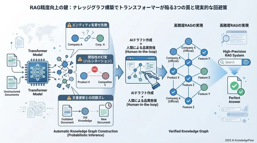 リスク2：リレーション抽出における「幻覚（ハルシネーション）」の固定化 - Section Image