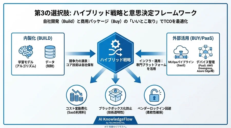 AIカメラ導入の「真のコスト」算出：自社開発 vs 商用パッケージのTCO分岐点を徹底解剖 - Conclusion Image