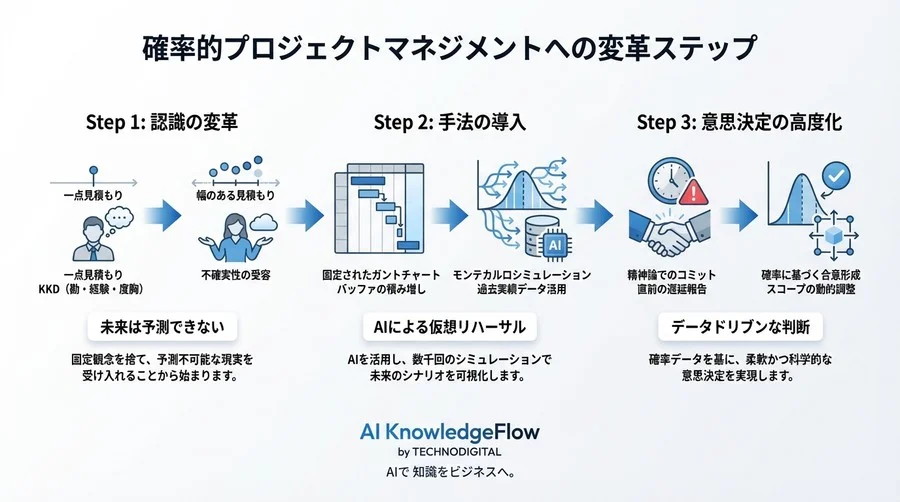 納期遅延の元凶は「一点見積もり」にあり。AIシミュレーションで実現する確率的PM改革 - Conclusion Image