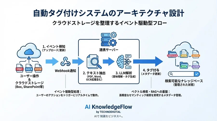 なぜ全文検索では見つからないのか?フォルダ階層の限界を突破する「セマンティックタグ付け」の仕組みを解剖 - Conclusion Image