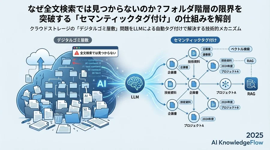 なぜクラウドストレージは「デジタルゴミ屋敷」化するのか - Section Image