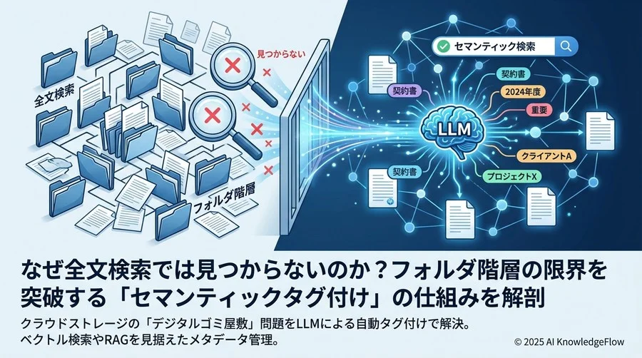 LLMによる「意味理解」と自動分類のメカニズム - Section Image