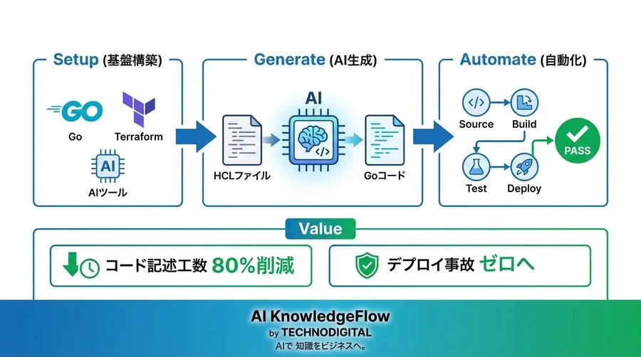 Go言語不要？AIを専属メンターにしてIaCテスト自動化基盤を1時間で構築する実践ガイド - Conclusion Image