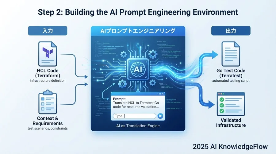 ステップ2：AIプロンプトエンジニアリング環境の構築 - Section Image