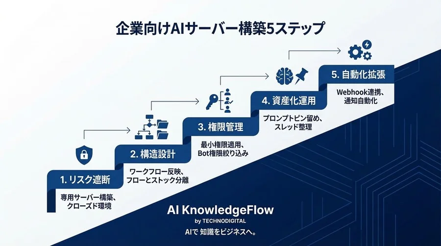 企業向けAI画像生成Discordサーバー構築術：機密保持とナレッジ共有を両立する実践ステップ - Conclusion Image