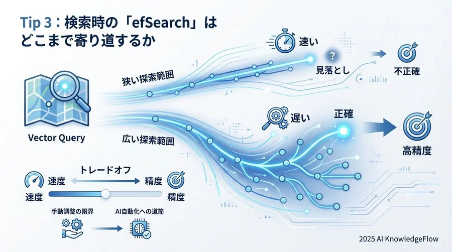 Tip 3：検索時の「efSearch」はどこまで寄り道するか - Section Image