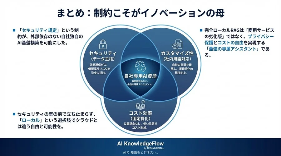 「ChatGPT禁止」を突破する：完全ローカルRAG構築による社内文書検索革命 - Conclusion Image