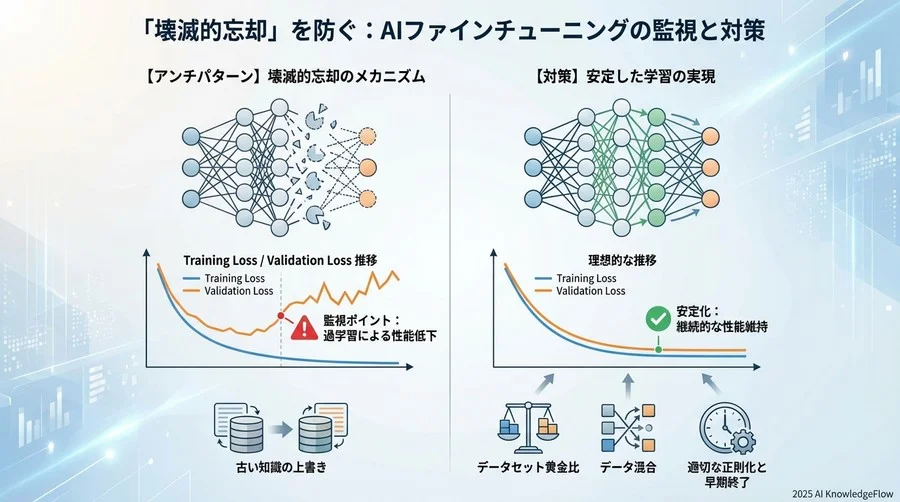 「壊滅的忘却」を防ぐためのアンチパターンと対策 - Section Image