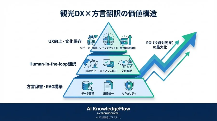 観光DXの「言葉の壁」を越える：方言対応AI翻訳の導入リスクと成功への技術ロードマップ - Conclusion Image