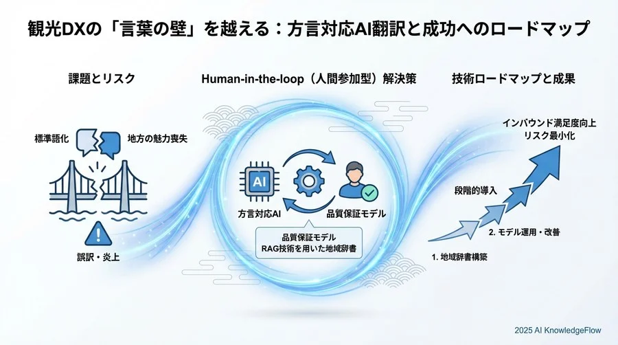 解決策フレームワーク：誤訳・炎上を防ぐ「Human-in-the-loop」品質保証モデル - Section Image 3