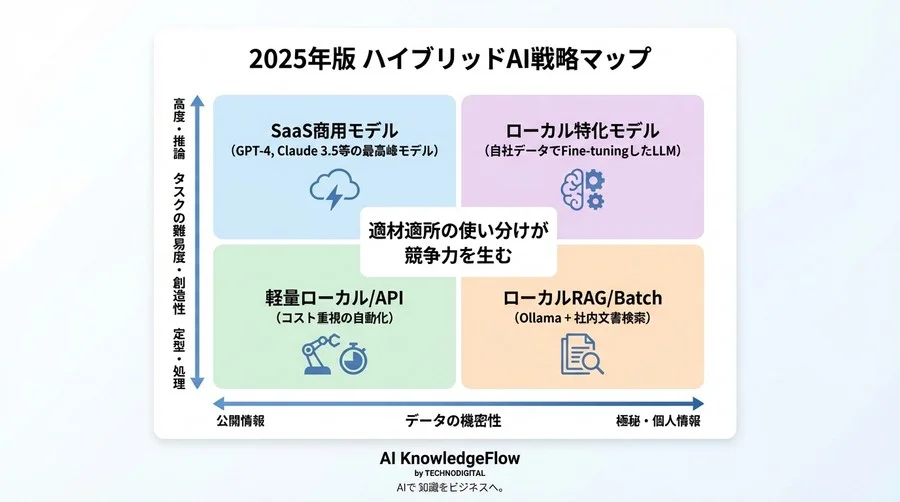 SaaS型AIの限界を突破せよ：Open WebUIとOllamaで築く、エンジニアが熱狂する「自社専用AI実験場」 - Conclusion Image