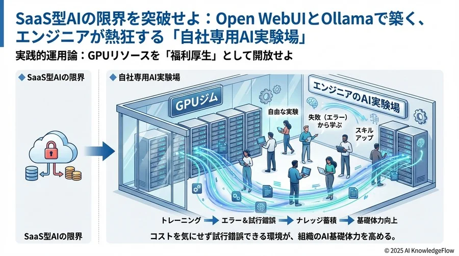 実践的運用論：GPUリソースを「福利厚生」として開放せよ - Section Image 3