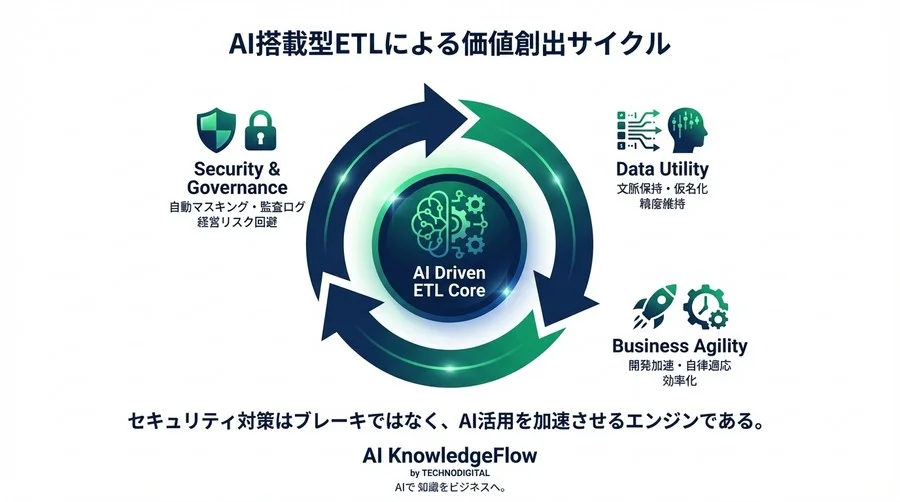 その匿名化、安全ですか？AI開発を停滞させる「データ汚れ」リスクとAI搭載ETLの必然性 - Conclusion Image