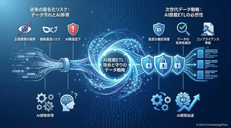理由1：ルールベースの正規表現では「文脈依存の機密」を見逃す - Section Image