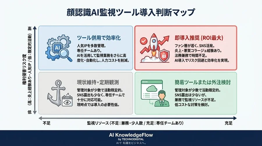 顔認識AIでパブリシティ権侵害を自動検知：人力監視の限界突破とROI最大化の実証レビュー - Conclusion Image