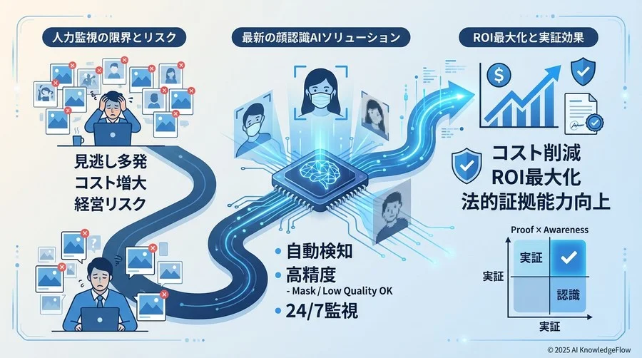 検証対象：最新「顔認識AI監視ソリューション」の基本スペック - Section Image