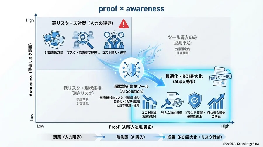 導入効果の試算：コスト削減とリスク回避のROI - Section Image 3