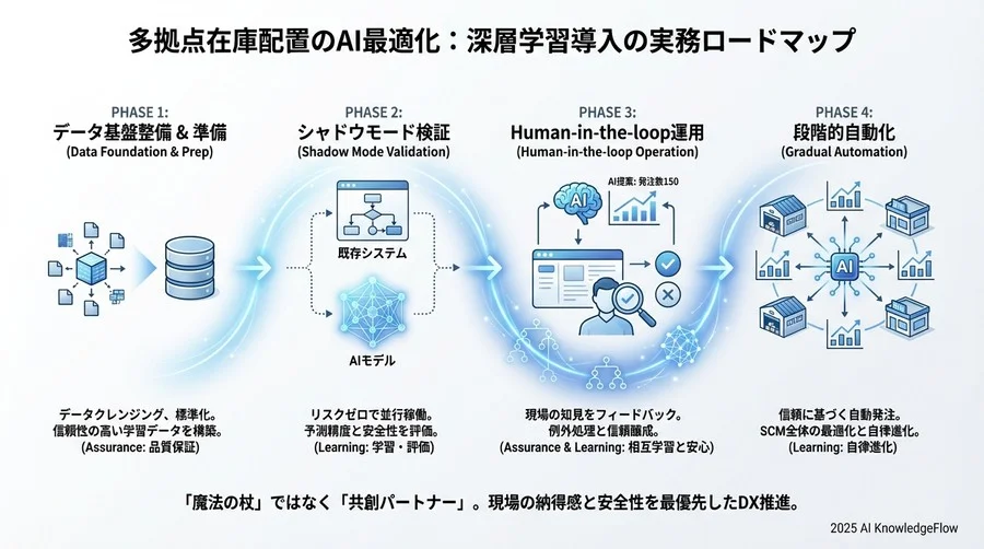 Phase 3：部分適用から始める「Human-in-the-loop」運用 - Section Image 3