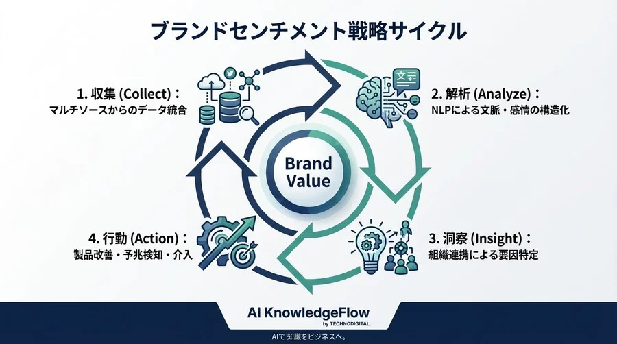 SNS分析の『解像度』足りていますか？NLPで進化するブランドセンチメント成熟度診断と次の一手 - Conclusion Image