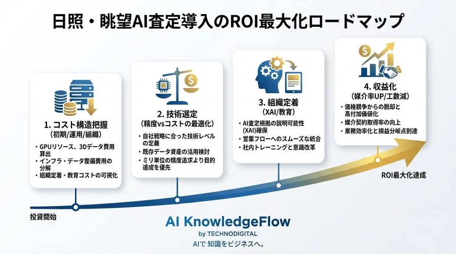 日照・眺望AI査定の導入コスト対効果分析：高額投資の損益分岐点とROI最大化 - Conclusion Image