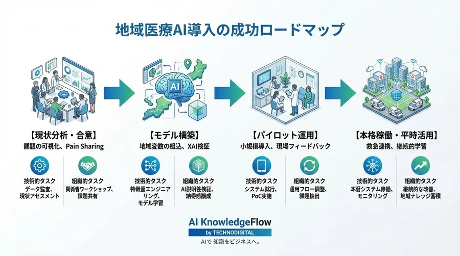 予測精度より合意形成を。地域医療連携DXでAIが果たす「調整役」としての真価と実装論 - Conclusion Image