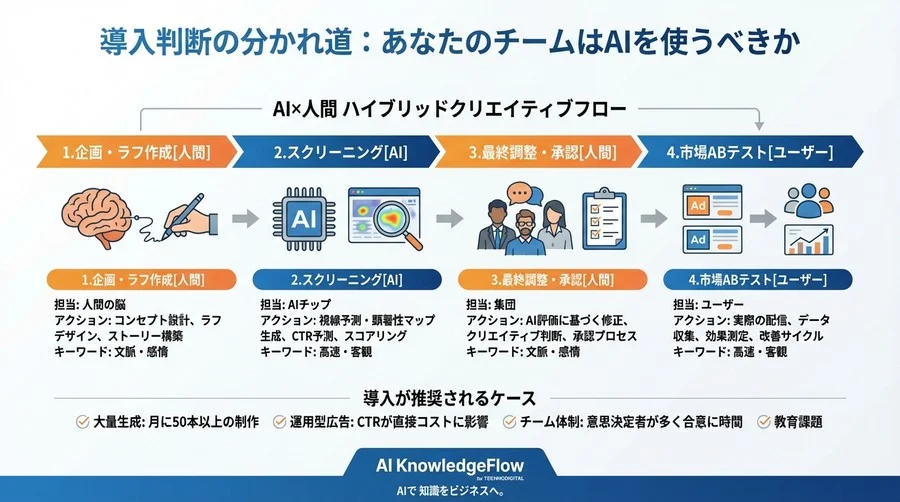 画像解析AIでCTRは本当に上がるか？「視線予測」の科学的メカニズムと導入の分岐点 - Conclusion Image