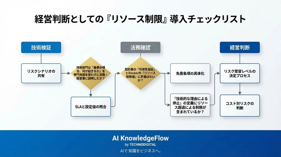 ローカルLLM運用における法的リスクとDockerリソース制限の最適化 - Conclusion Image