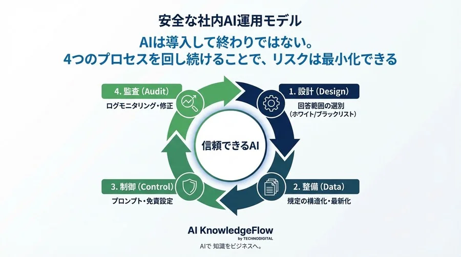 社内FAQのAI化で「誤回答」は許されない？人事責任者が知るべき法的リスクと3重の安全対策 - Conclusion Image