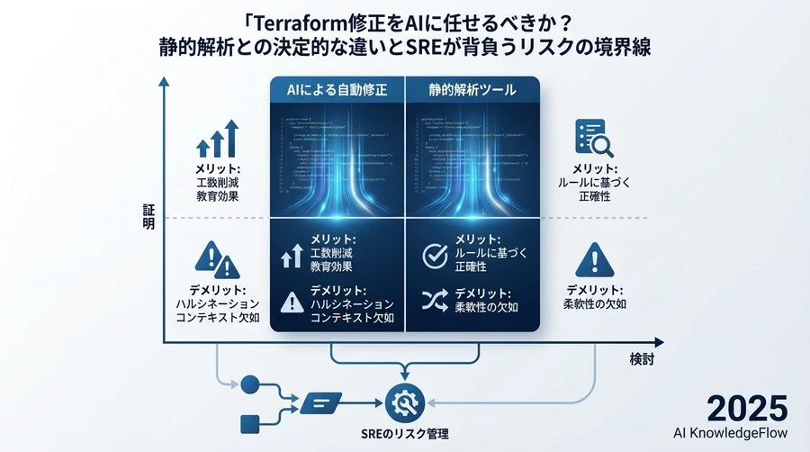 徹底比較：静的解析ツール vs AI自動修正 vs ハイブリッド - Section Image