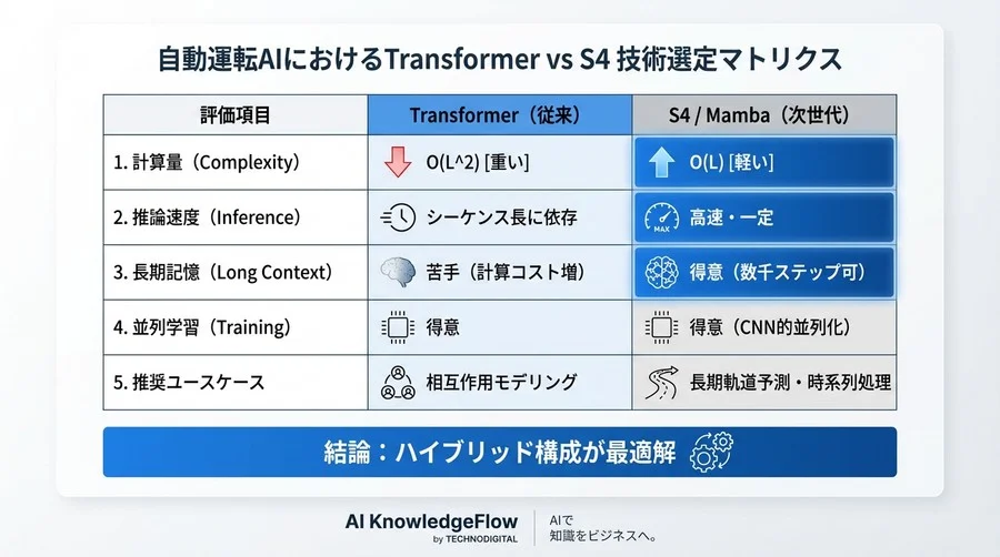 自動運転AIの推論コストを劇的に下げる「S4モデル」の実力：Transformerとの共存が導く現実的な導入戦略 - Conclusion Image