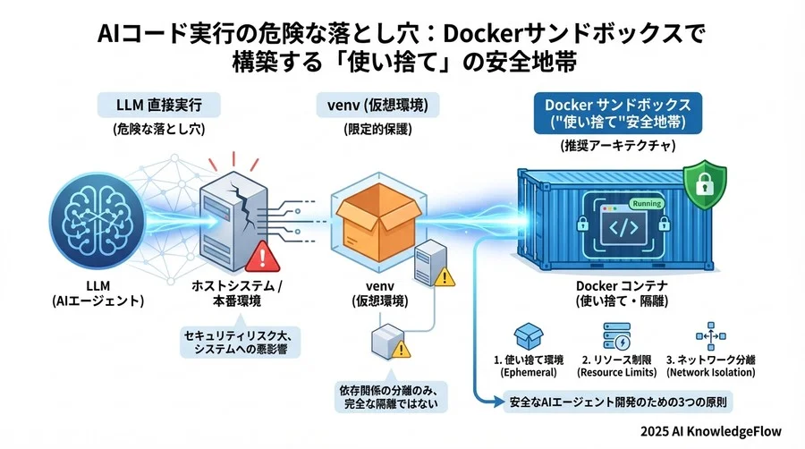 安全なサンドボックス構築のための3つの設計原則 - Section Image 3