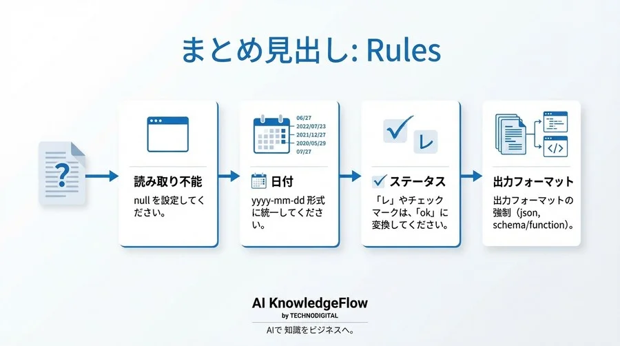 手書きOCRの限界を突破する：マルチモーダルLLMと人間参加型ループによる高精度データ化基盤の構築 - Conclusion Image