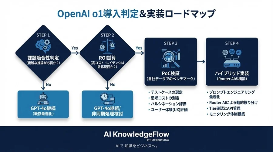OpenAI o1導入の損益分岐点は？自社データで「思考コスト」のROIを完全検証する実装ガイド - Conclusion Image