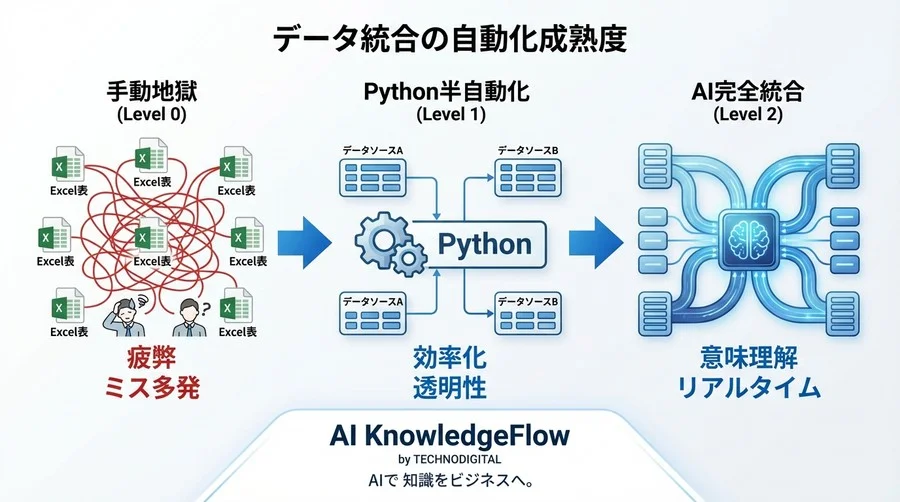 Pythonで挑むスキーママッピング自動化：数千カラムの名寄せ地獄から脱出する「半自動」ロジック構築術 - Conclusion Image