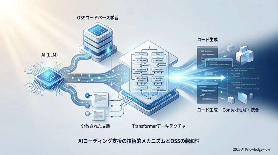 AIコーディング支援の技術的メカニズムとOSSの親和性 - Section Image