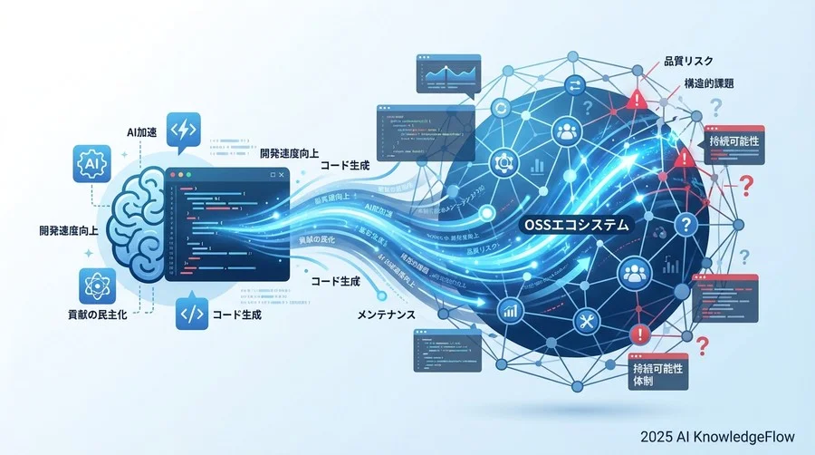 加速の代償？コード品質とメンテナンス性の構造的変化 - Section Image