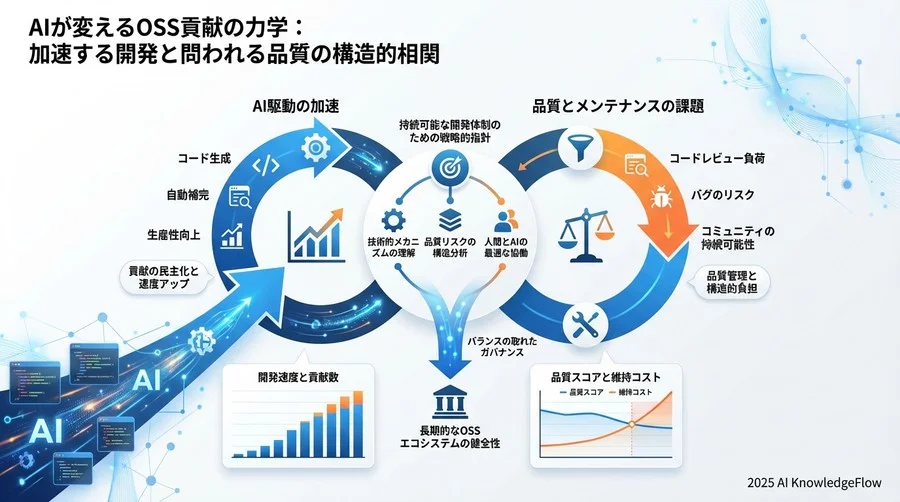 加速の代償？コード品質とメンテナンス性の構造的変化 - Section Image 3