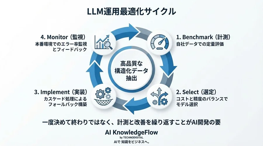 LLMのFunction Calling精度を自前で測る：各社モデル比較ベンチマーク構築チュートリアル - Conclusion Image