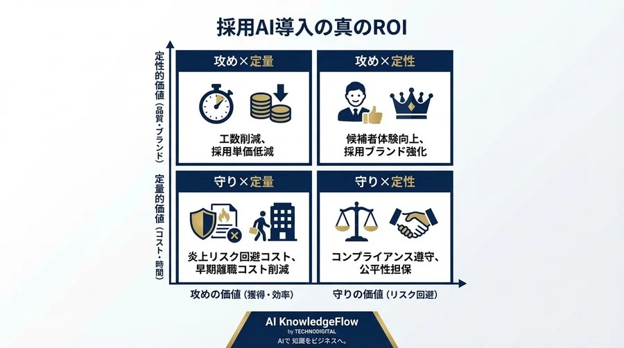 ESチェックのAI化はコストか保険か？採用担当者が知るべきTCOとリスク回避の経済価値 - Conclusion Image