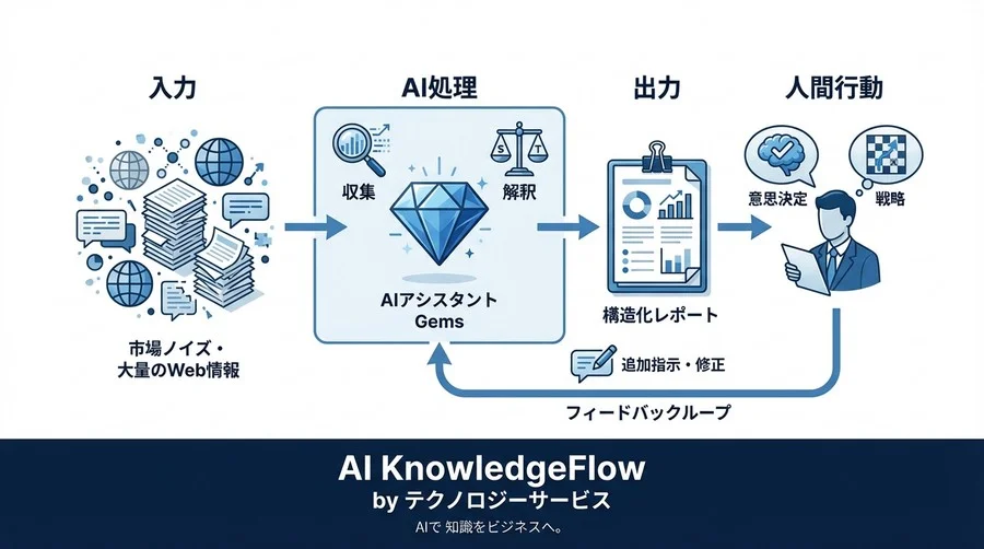 Google検索直結のGemini Gemsで競合分析を自動化！リサーチ時間を85%削減するプロンプト設計術 - Conclusion Image