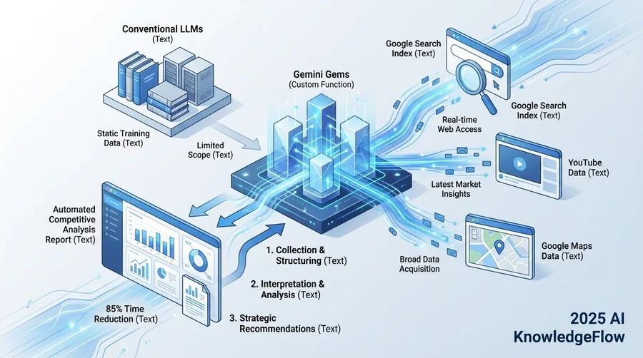 Gemini「Gems」が市場分析の最適解である技術的根拠 - Section Image