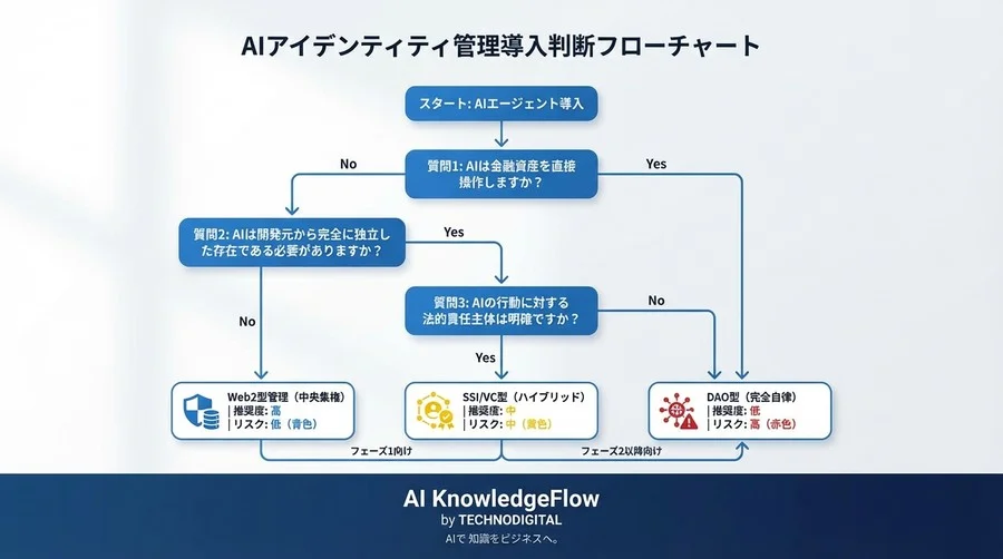 メタバースAIの「人格」は誰が守る？ブロックチェーン導入前に直視すべき3つの構造的リスクとSSI戦略 - Conclusion Image