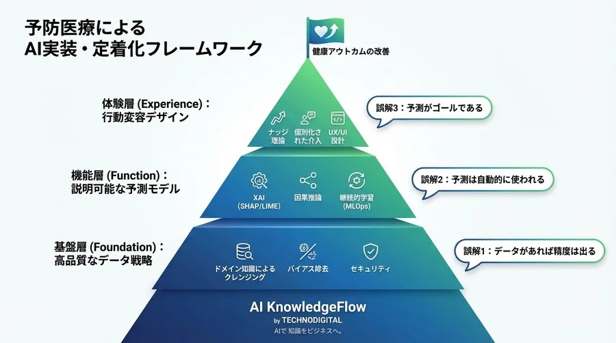 疾患リスク予測モデルが現場で使われない理由：予防医療AI実装の3つの誤解と成功への処方箋 - Conclusion Image