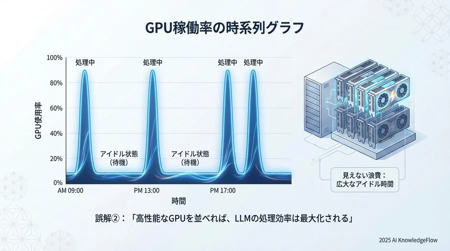 誤解②：「高性能なGPUを並べれば、LLMの処理効率は最大化される」 - Section Image