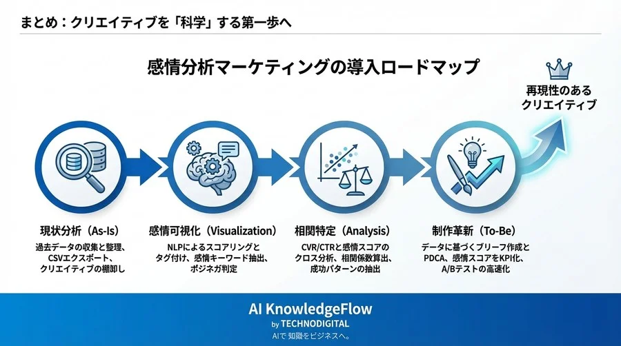 ABテストの「その先」へ：NLP感情スコアリングが解明する広告コピーとCVRの相関メカニズム - Conclusion Image
