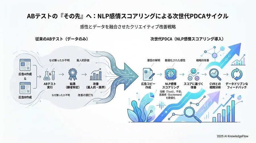 感情スコアリングを取り入れた次世代のPDCAサイクル - Section Image 3
