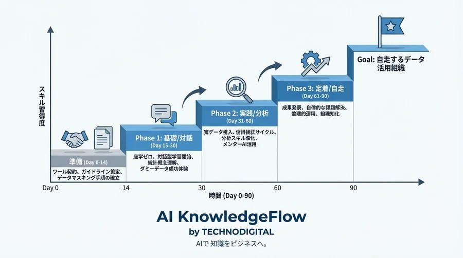 非エンジニア組織のデータ活用｜生成AIをメンターに据えた「書かない」育成ロードマップ - Conclusion Image
