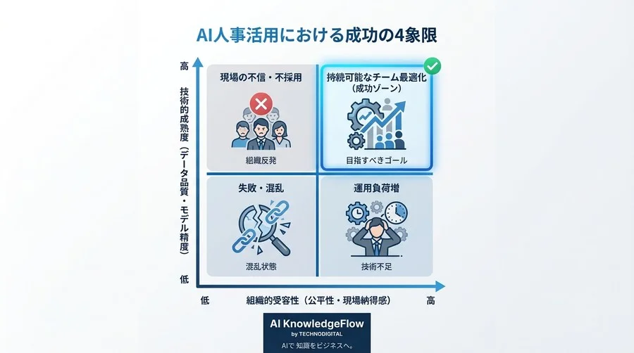 Pythonで実現するチームパフォーマンス予測と最適配置シミュレーション - Conclusion Image