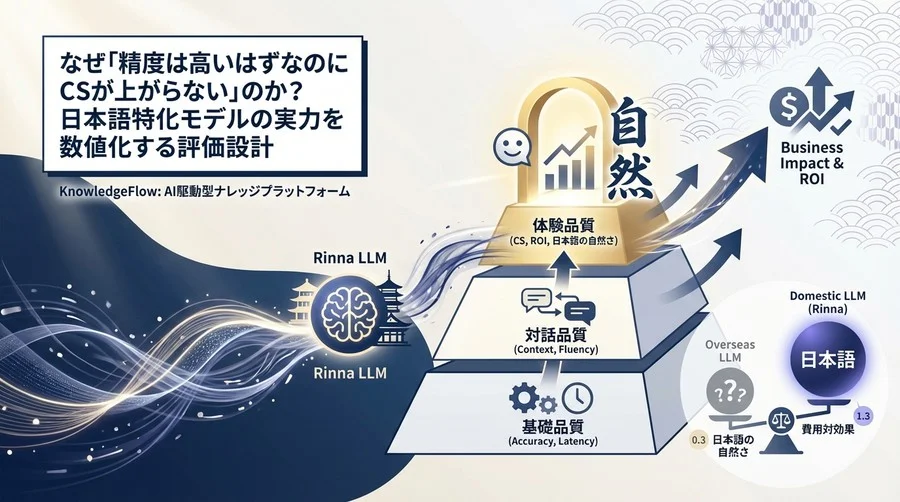 Rinnaモデル評価の最前線：CS向上に直結する「日本語の自然さ」を数値化するビジネスKPI設計